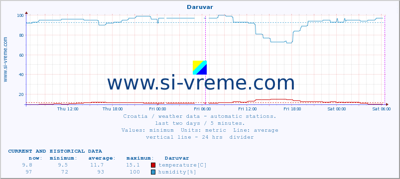  :: Daruvar :: temperature | humidity | wind speed | air pressure :: last two days / 5 minutes.