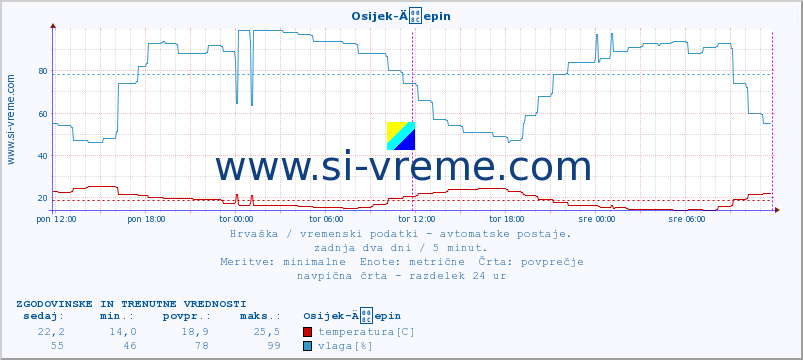 POVPREČJE :: Osijek-Äepin :: temperatura | vlaga | hitrost vetra | tlak :: zadnja dva dni / 5 minut.