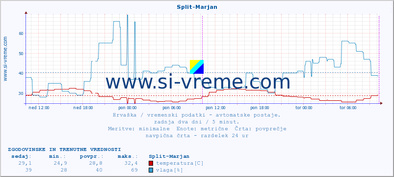 POVPREČJE :: Split-Marjan :: temperatura | vlaga | hitrost vetra | tlak :: zadnja dva dni / 5 minut.