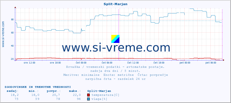 POVPREČJE :: Split-Marjan :: temperatura | vlaga | hitrost vetra | tlak :: zadnja dva dni / 5 minut.