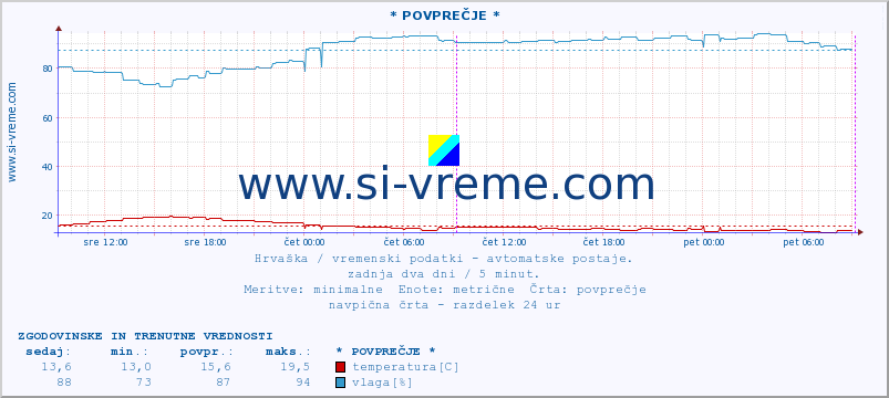 POVPREČJE :: * POVPREČJE * :: temperatura | vlaga | hitrost vetra | tlak :: zadnja dva dni / 5 minut.