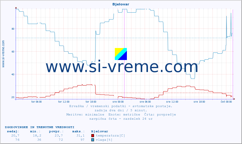 POVPREČJE :: Bjelovar :: temperatura | vlaga | hitrost vetra | tlak :: zadnja dva dni / 5 minut.