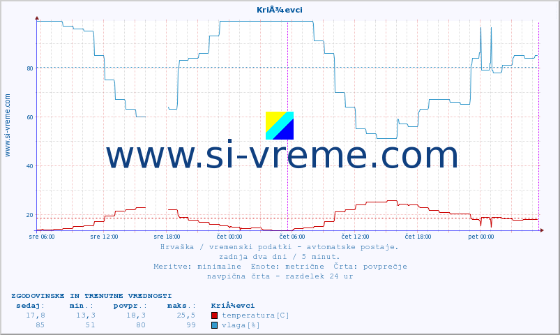 POVPREČJE :: KriÅ¾evci :: temperatura | vlaga | hitrost vetra | tlak :: zadnja dva dni / 5 minut.