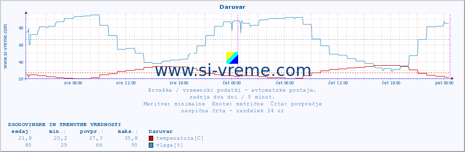 POVPREČJE :: Daruvar :: temperatura | vlaga | hitrost vetra | tlak :: zadnja dva dni / 5 minut.