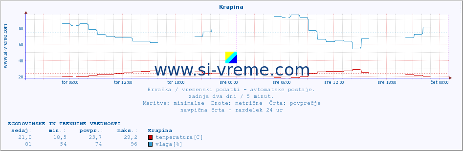 POVPREČJE :: Krapina :: temperatura | vlaga | hitrost vetra | tlak :: zadnja dva dni / 5 minut.