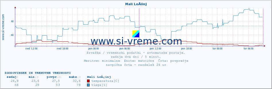 POVPREČJE :: Mali LoÅ¡inj :: temperatura | vlaga | hitrost vetra | tlak :: zadnja dva dni / 5 minut.