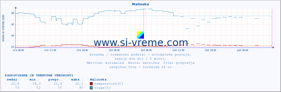 POVPREČJE :: Malinska :: temperatura | vlaga | hitrost vetra | tlak :: zadnja dva dni / 5 minut.