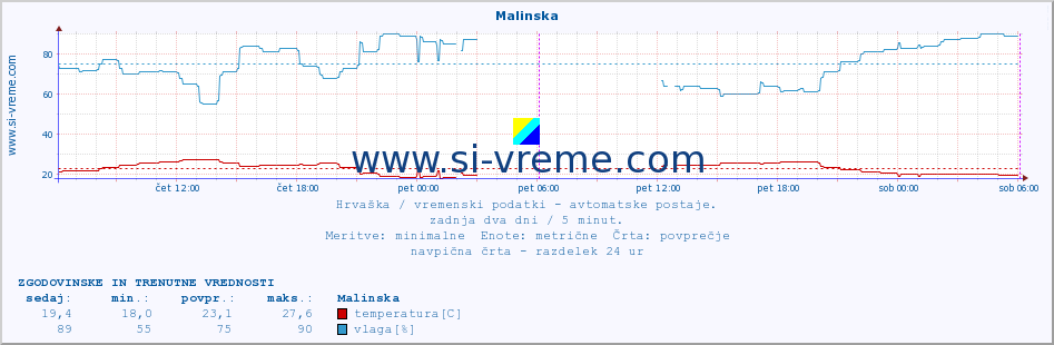 POVPREČJE :: Malinska :: temperatura | vlaga | hitrost vetra | tlak :: zadnja dva dni / 5 minut.