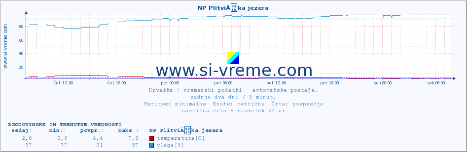 POVPREČJE :: NP PlitviÄka jezera :: temperatura | vlaga | hitrost vetra | tlak :: zadnja dva dni / 5 minut.