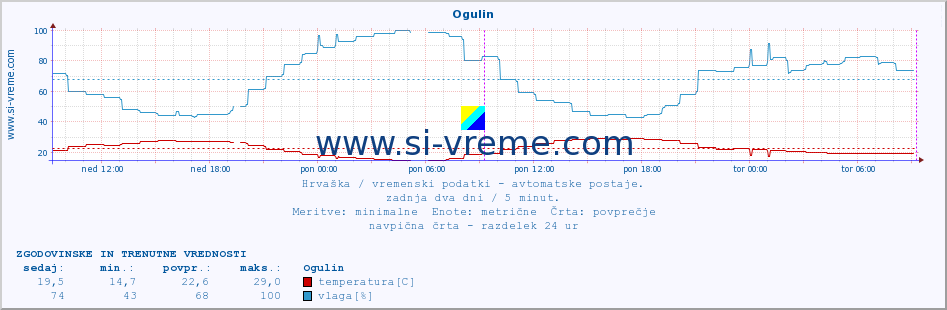 POVPREČJE :: Ogulin :: temperatura | vlaga | hitrost vetra | tlak :: zadnja dva dni / 5 minut.