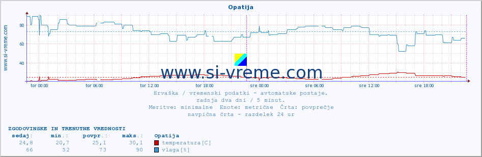 POVPREČJE :: Opatija :: temperatura | vlaga | hitrost vetra | tlak :: zadnja dva dni / 5 minut.