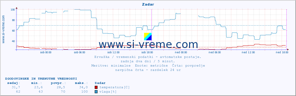 POVPREČJE :: Zadar :: temperatura | vlaga | hitrost vetra | tlak :: zadnja dva dni / 5 minut.