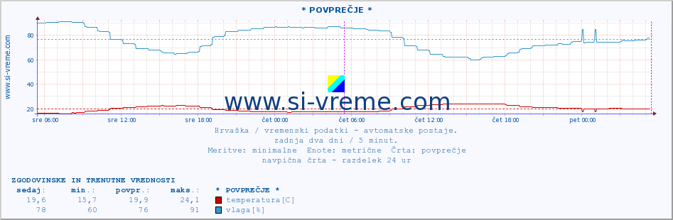 POVPREČJE :: * POVPREČJE * :: temperatura | vlaga | hitrost vetra | tlak :: zadnja dva dni / 5 minut.