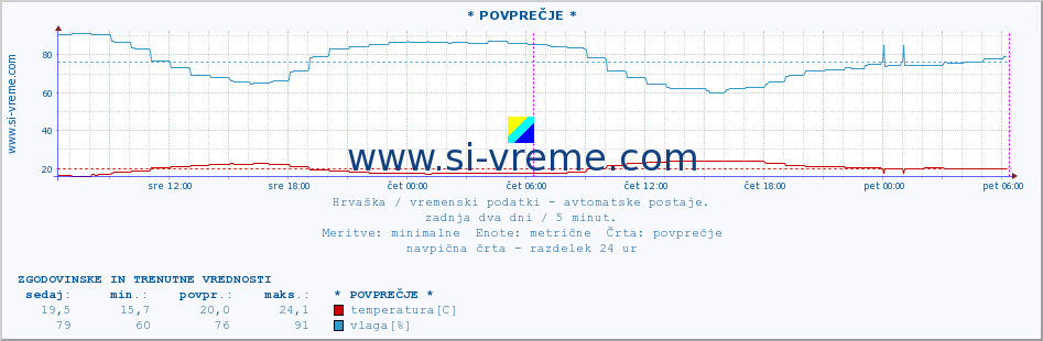 POVPREČJE :: * POVPREČJE * :: temperatura | vlaga | hitrost vetra | tlak :: zadnja dva dni / 5 minut.