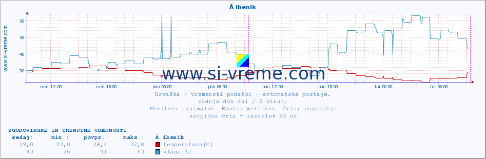 POVPREČJE :: Å ibenik :: temperatura | vlaga | hitrost vetra | tlak :: zadnja dva dni / 5 minut.