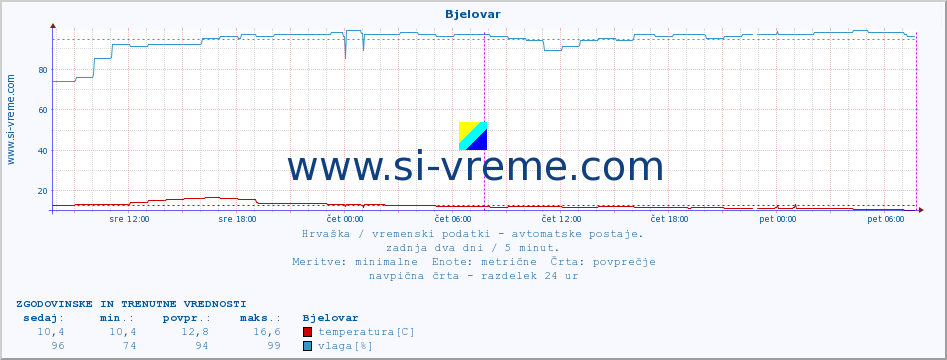 POVPREČJE :: Bjelovar :: temperatura | vlaga | hitrost vetra | tlak :: zadnja dva dni / 5 minut.