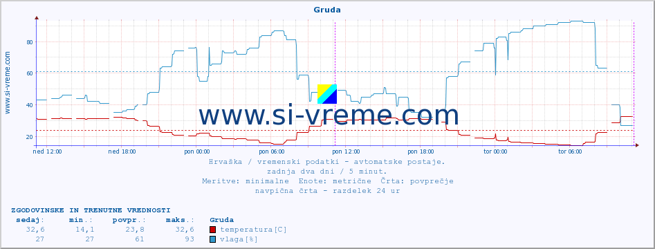 POVPREČJE :: Gruda :: temperatura | vlaga | hitrost vetra | tlak :: zadnja dva dni / 5 minut.