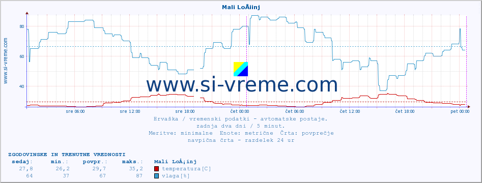 POVPREČJE :: Mali LoÅ¡inj :: temperatura | vlaga | hitrost vetra | tlak :: zadnja dva dni / 5 minut.