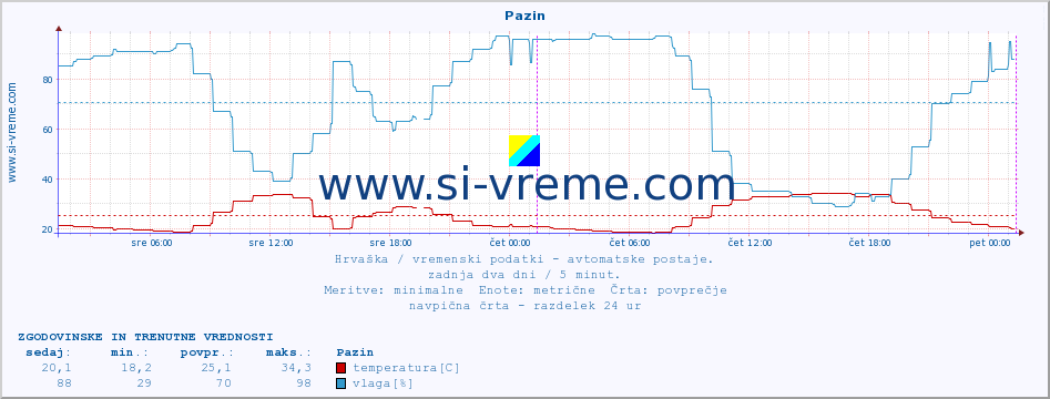 POVPREČJE :: Pazin :: temperatura | vlaga | hitrost vetra | tlak :: zadnja dva dni / 5 minut.