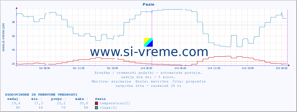 POVPREČJE :: Pazin :: temperatura | vlaga | hitrost vetra | tlak :: zadnja dva dni / 5 minut.