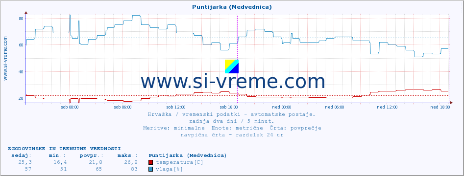 POVPREČJE :: Puntijarka (Medvednica) :: temperatura | vlaga | hitrost vetra | tlak :: zadnja dva dni / 5 minut.