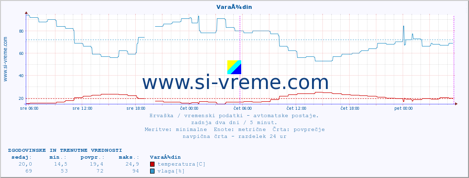 POVPREČJE :: VaraÅ¾din :: temperatura | vlaga | hitrost vetra | tlak :: zadnja dva dni / 5 minut.