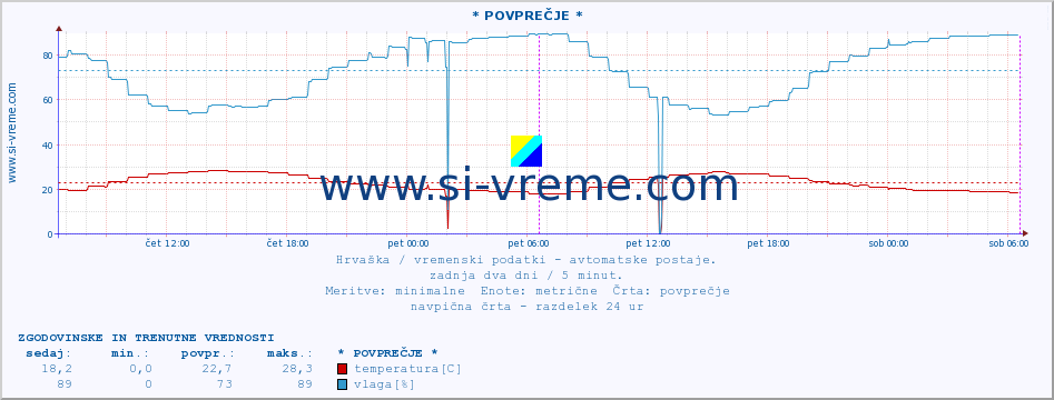 POVPREČJE :: * POVPREČJE * :: temperatura | vlaga | hitrost vetra | tlak :: zadnja dva dni / 5 minut.