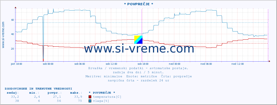 POVPREČJE :: * POVPREČJE * :: temperatura | vlaga | hitrost vetra | tlak :: zadnja dva dni / 5 minut.