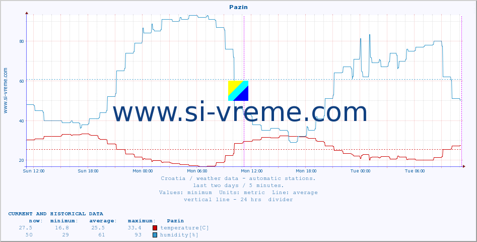  :: Pazin :: temperature | humidity | wind speed | air pressure :: last two days / 5 minutes.