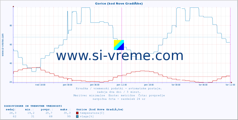 POVPREČJE :: Gorice (kod Nove GradiÅ¡ke) :: temperatura | vlaga | hitrost vetra | tlak :: zadnja dva dni / 5 minut.