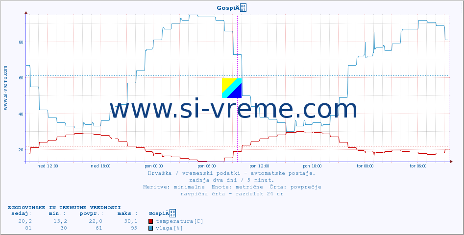 POVPREČJE :: GospiÄ :: temperatura | vlaga | hitrost vetra | tlak :: zadnja dva dni / 5 minut.