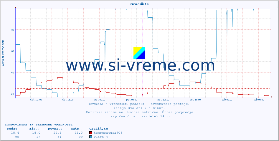 POVPREČJE :: GradiÅ¡te :: temperatura | vlaga | hitrost vetra | tlak :: zadnja dva dni / 5 minut.