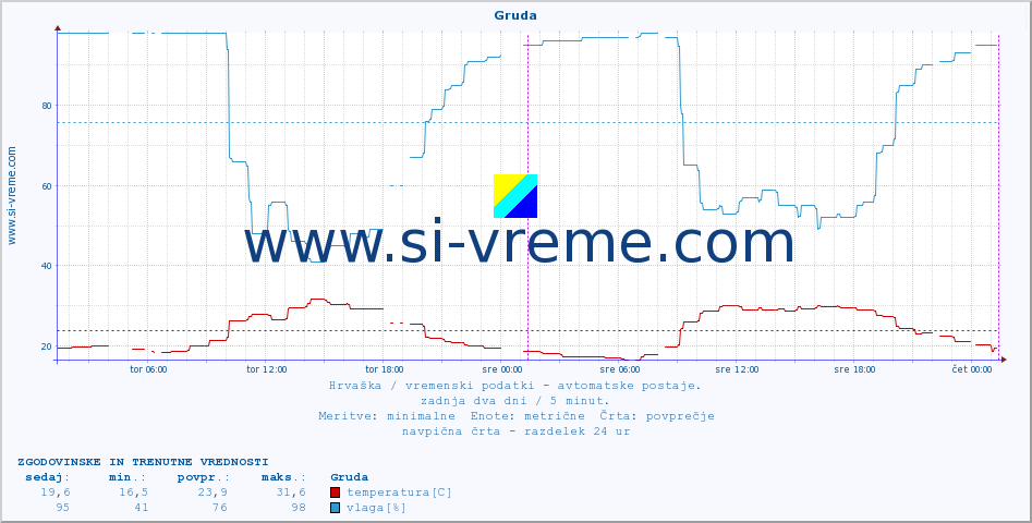 POVPREČJE :: Gruda :: temperatura | vlaga | hitrost vetra | tlak :: zadnja dva dni / 5 minut.