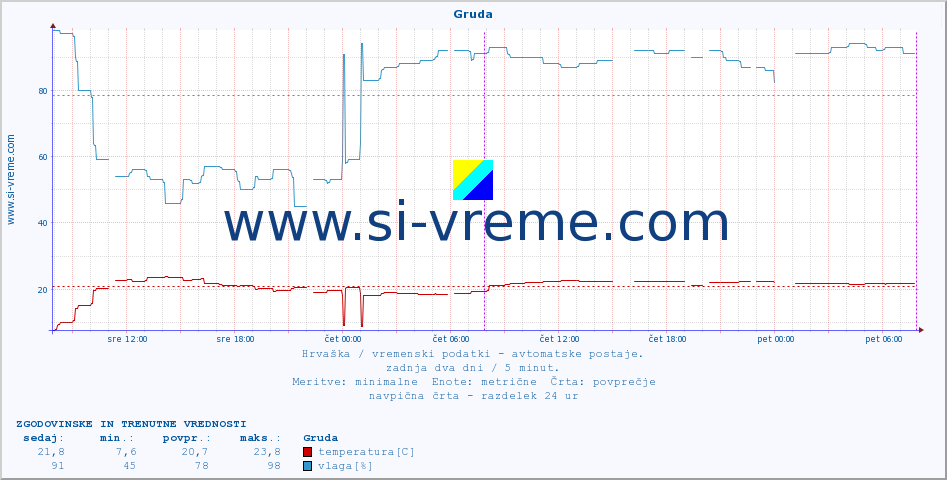 POVPREČJE :: Gruda :: temperatura | vlaga | hitrost vetra | tlak :: zadnja dva dni / 5 minut.