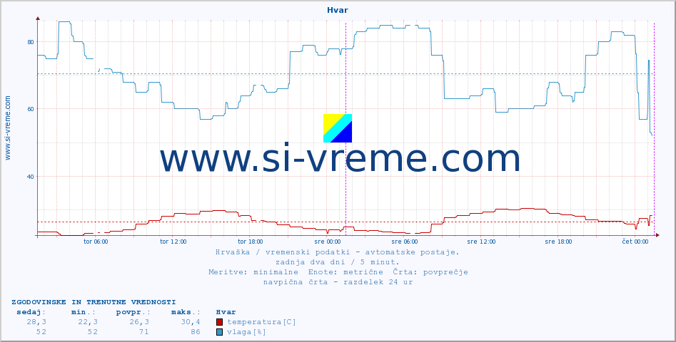 POVPREČJE :: Hvar :: temperatura | vlaga | hitrost vetra | tlak :: zadnja dva dni / 5 minut.