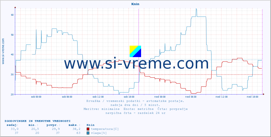 POVPREČJE :: Knin :: temperatura | vlaga | hitrost vetra | tlak :: zadnja dva dni / 5 minut.