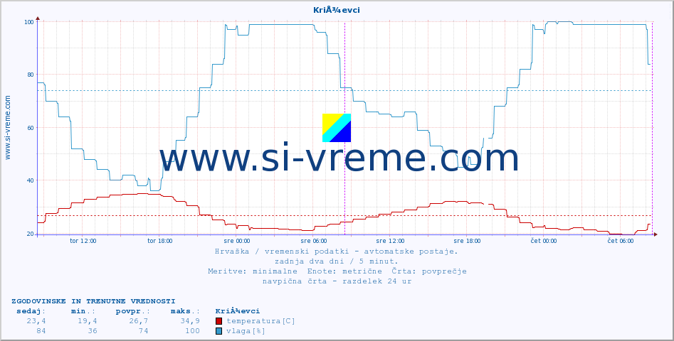 POVPREČJE :: KriÅ¾evci :: temperatura | vlaga | hitrost vetra | tlak :: zadnja dva dni / 5 minut.