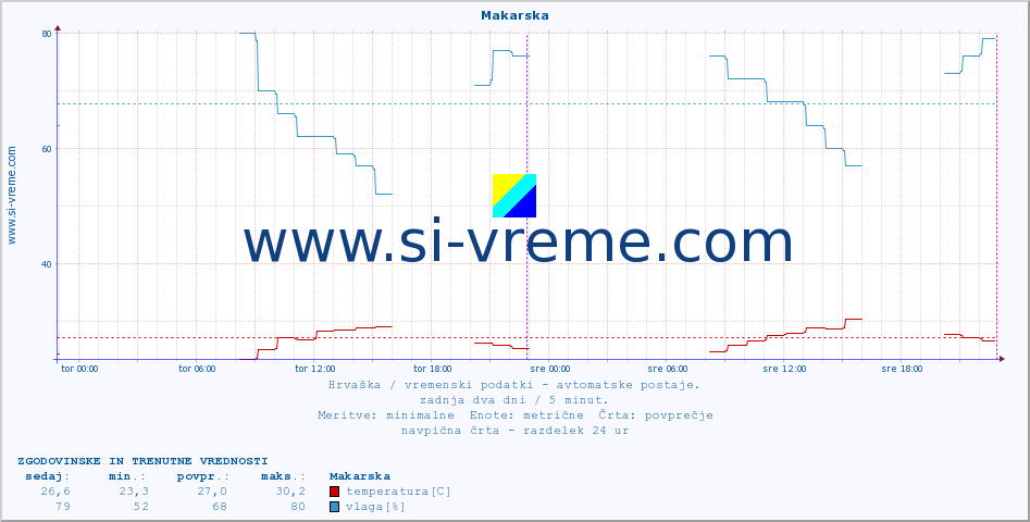 POVPREČJE :: Makarska :: temperatura | vlaga | hitrost vetra | tlak :: zadnja dva dni / 5 minut.