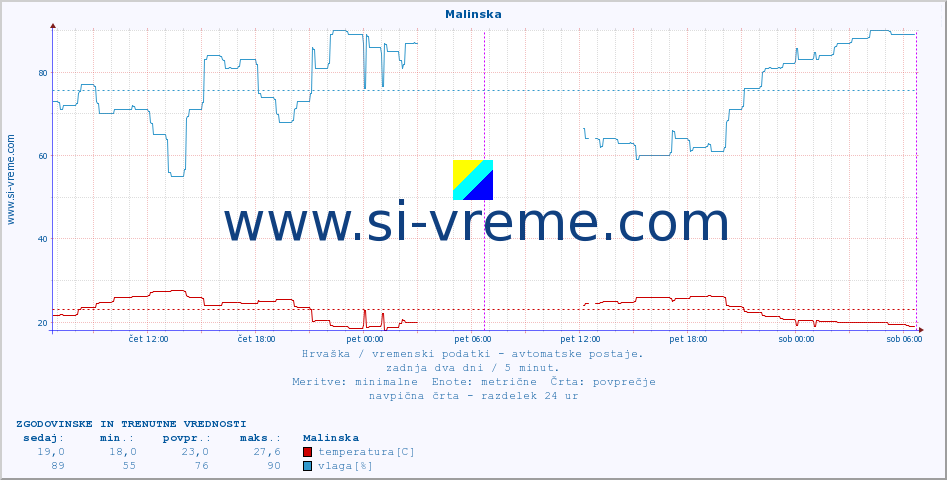 POVPREČJE :: Malinska :: temperatura | vlaga | hitrost vetra | tlak :: zadnja dva dni / 5 minut.