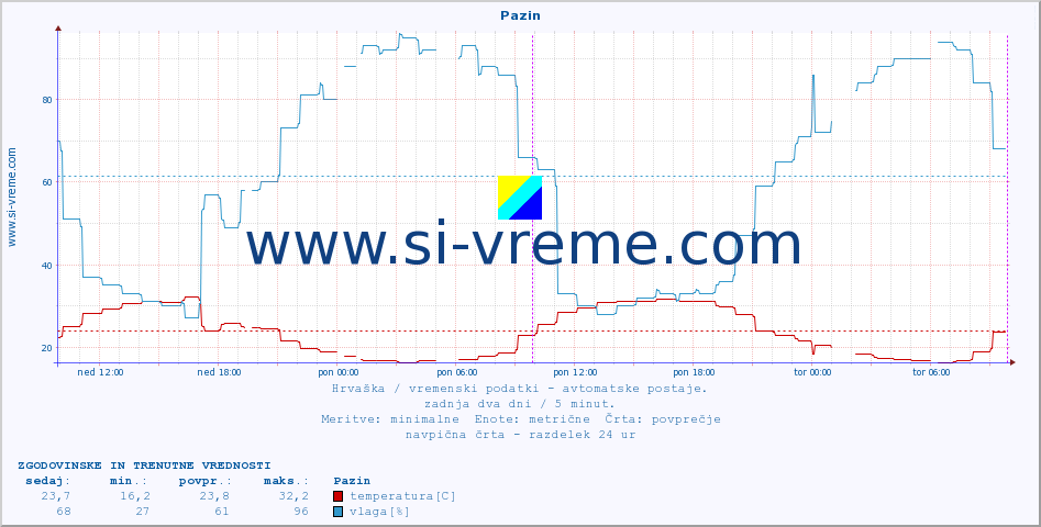 POVPREČJE :: Pazin :: temperatura | vlaga | hitrost vetra | tlak :: zadnja dva dni / 5 minut.