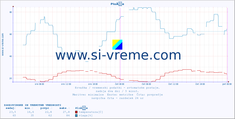 POVPREČJE :: PloÄe :: temperatura | vlaga | hitrost vetra | tlak :: zadnja dva dni / 5 minut.