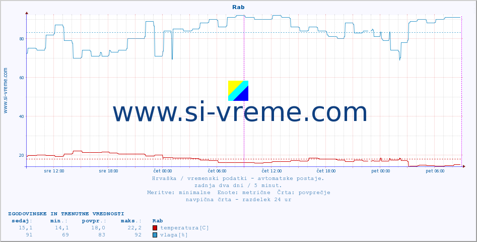 POVPREČJE :: Rab :: temperatura | vlaga | hitrost vetra | tlak :: zadnja dva dni / 5 minut.