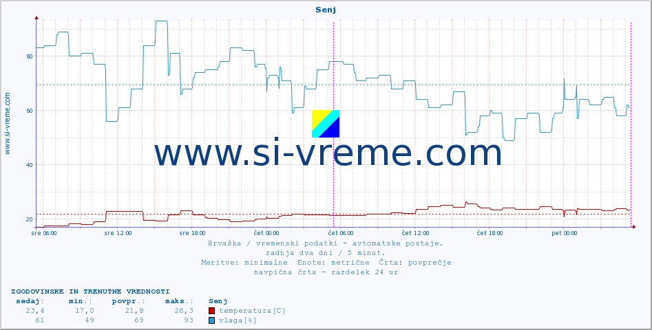 POVPREČJE :: Senj :: temperatura | vlaga | hitrost vetra | tlak :: zadnja dva dni / 5 minut.