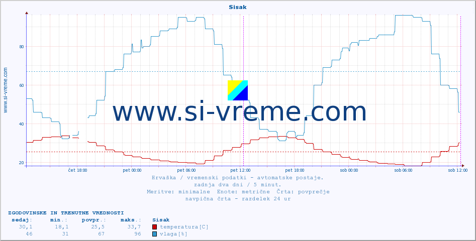 POVPREČJE :: Sisak :: temperatura | vlaga | hitrost vetra | tlak :: zadnja dva dni / 5 minut.