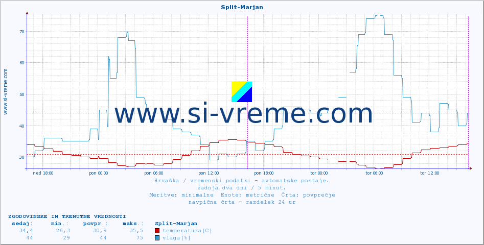 POVPREČJE :: Split-Marjan :: temperatura | vlaga | hitrost vetra | tlak :: zadnja dva dni / 5 minut.