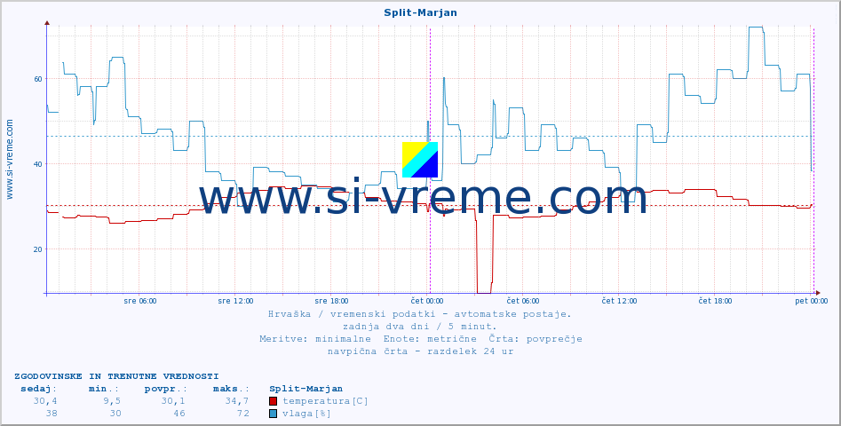 POVPREČJE :: Split-Marjan :: temperatura | vlaga | hitrost vetra | tlak :: zadnja dva dni / 5 minut.