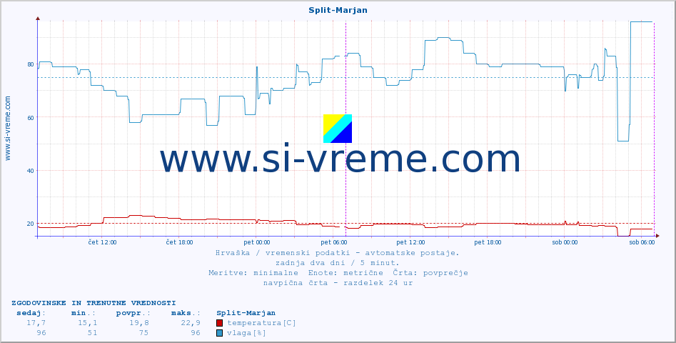 POVPREČJE :: Split-Marjan :: temperatura | vlaga | hitrost vetra | tlak :: zadnja dva dni / 5 minut.