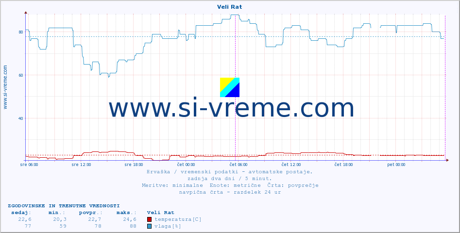 POVPREČJE :: Veli Rat :: temperatura | vlaga | hitrost vetra | tlak :: zadnja dva dni / 5 minut.