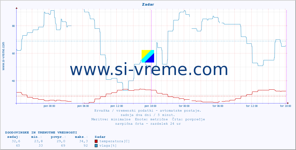 POVPREČJE :: Zadar :: temperatura | vlaga | hitrost vetra | tlak :: zadnja dva dni / 5 minut.