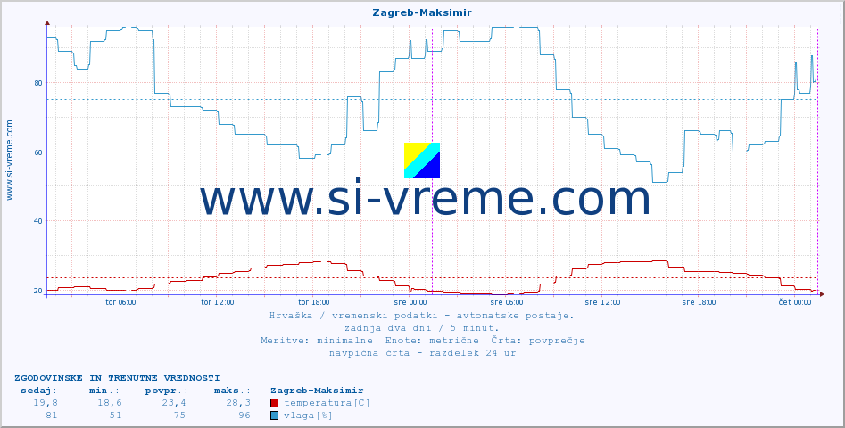 POVPREČJE :: Zagreb-Maksimir :: temperatura | vlaga | hitrost vetra | tlak :: zadnja dva dni / 5 minut.